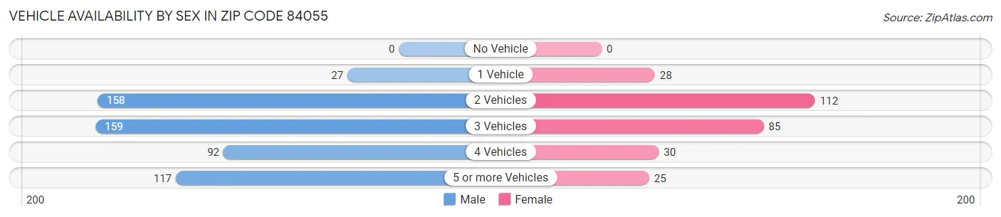 Vehicle Availability by Sex in Zip Code 84055