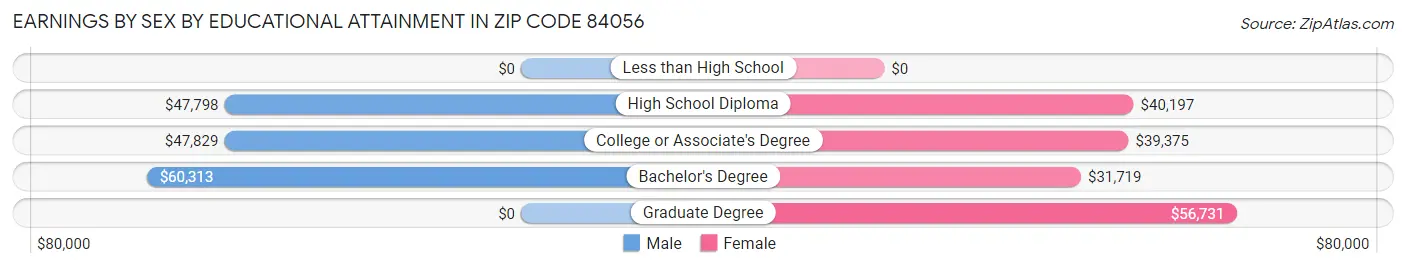 Earnings by Sex by Educational Attainment in Zip Code 84056
