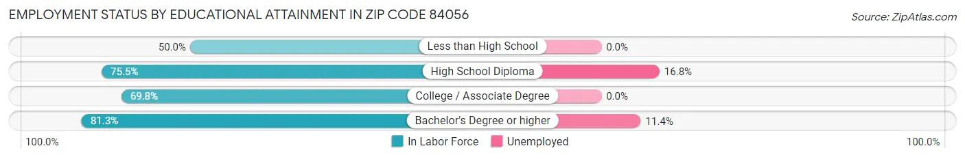 Employment Status by Educational Attainment in Zip Code 84056