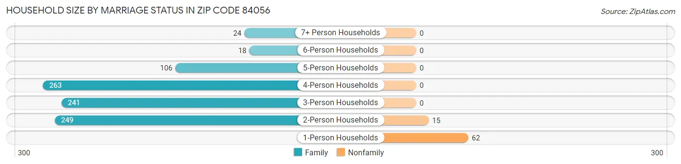 Household Size by Marriage Status in Zip Code 84056