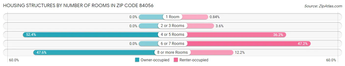 Housing Structures by Number of Rooms in Zip Code 84056