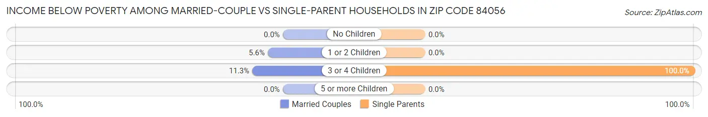 Income Below Poverty Among Married-Couple vs Single-Parent Households in Zip Code 84056