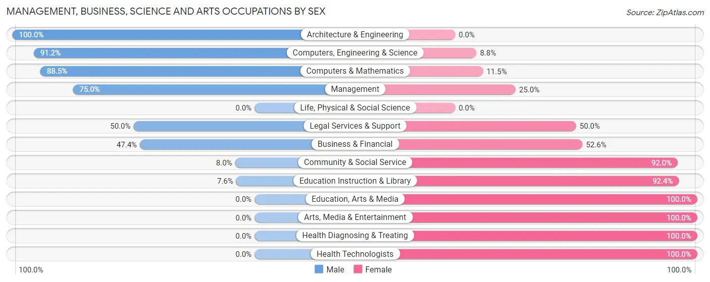 Management, Business, Science and Arts Occupations by Sex in Zip Code 84056