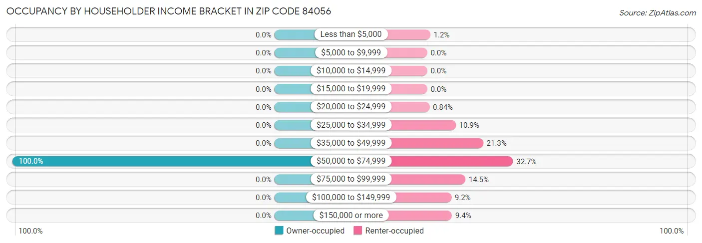 Occupancy by Householder Income Bracket in Zip Code 84056