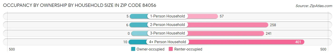 Occupancy by Ownership by Household Size in Zip Code 84056
