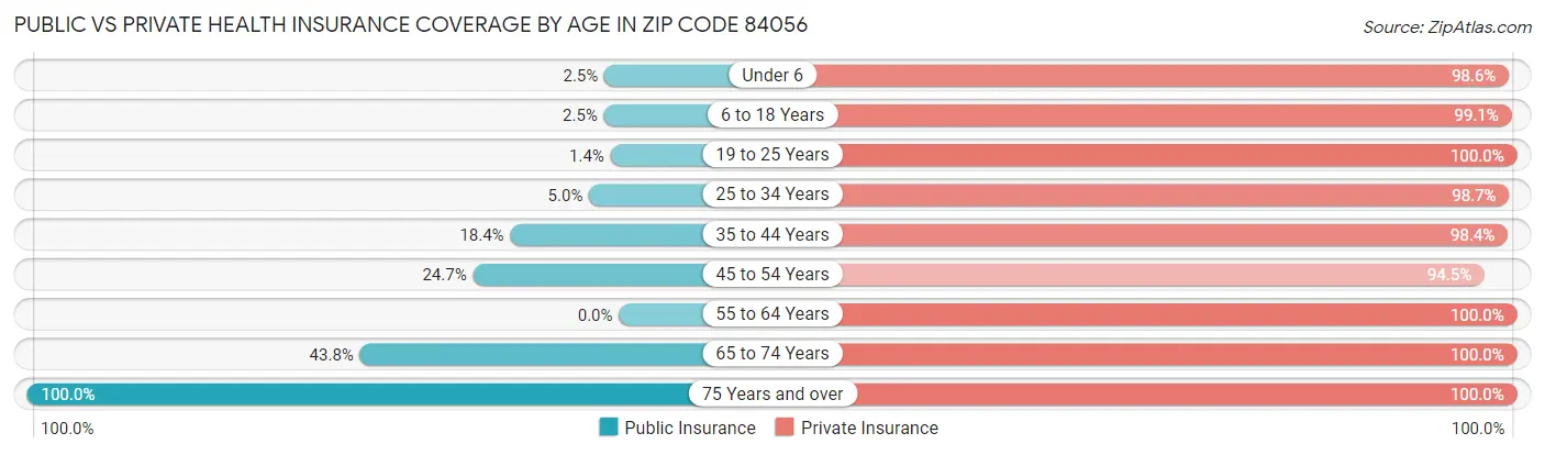 Public vs Private Health Insurance Coverage by Age in Zip Code 84056