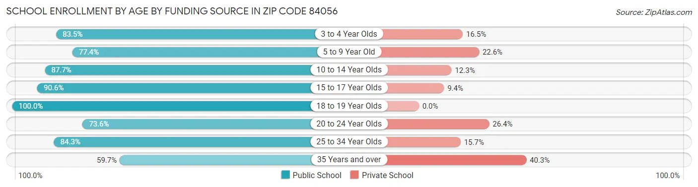 School Enrollment by Age by Funding Source in Zip Code 84056