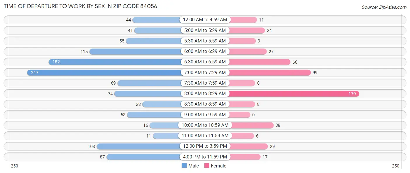 Time of Departure to Work by Sex in Zip Code 84056