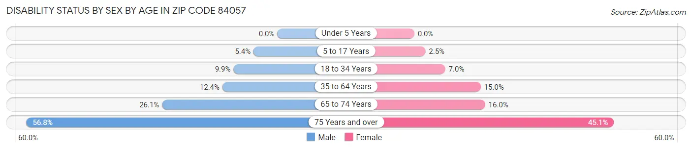 Disability Status by Sex by Age in Zip Code 84057