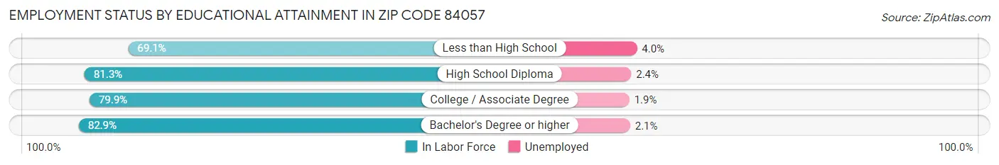 Employment Status by Educational Attainment in Zip Code 84057