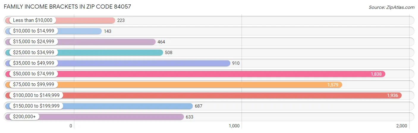 Family Income Brackets in Zip Code 84057