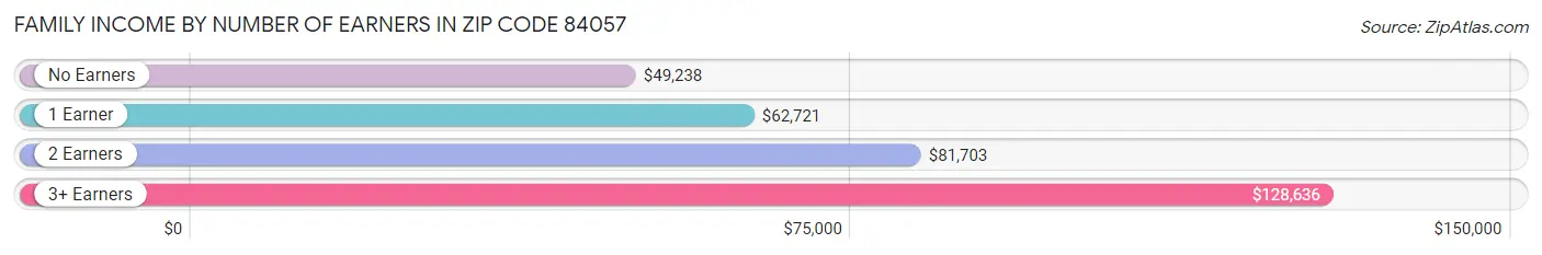 Family Income by Number of Earners in Zip Code 84057