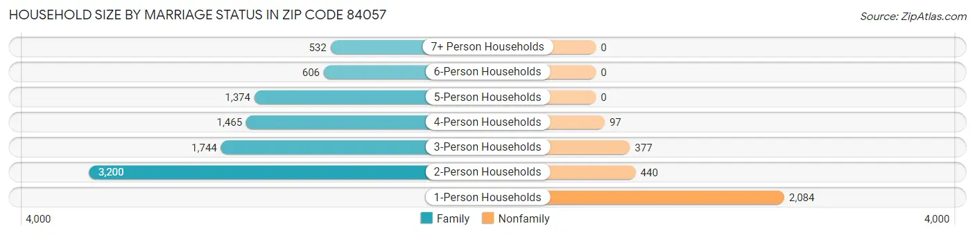 Household Size by Marriage Status in Zip Code 84057