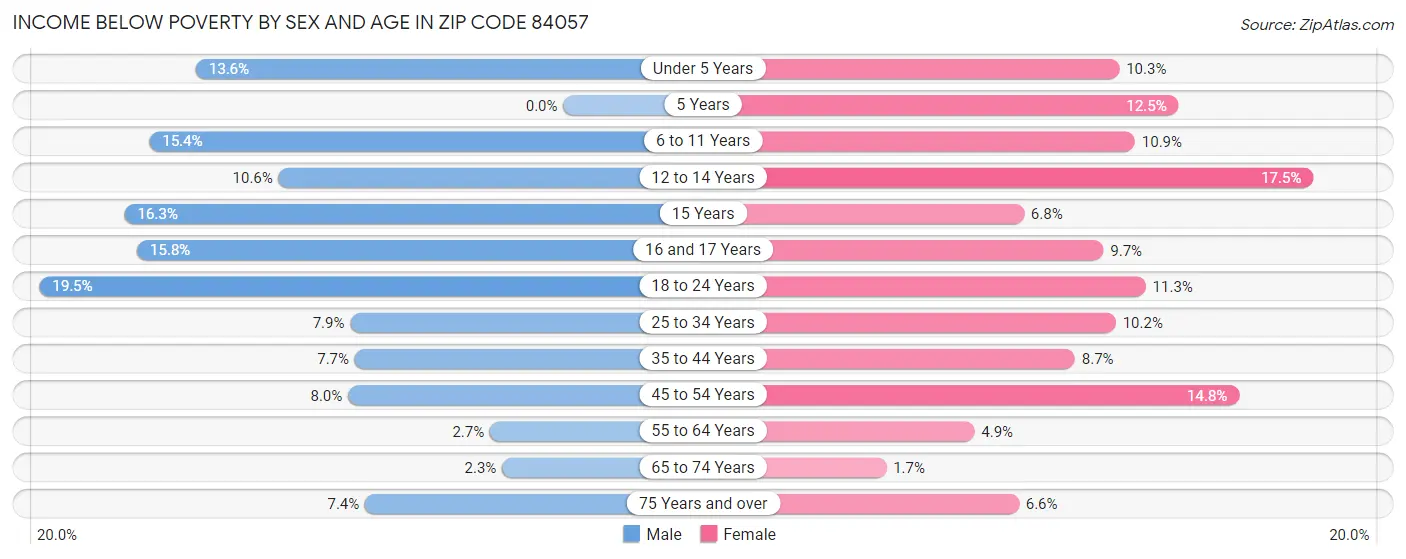 Income Below Poverty by Sex and Age in Zip Code 84057