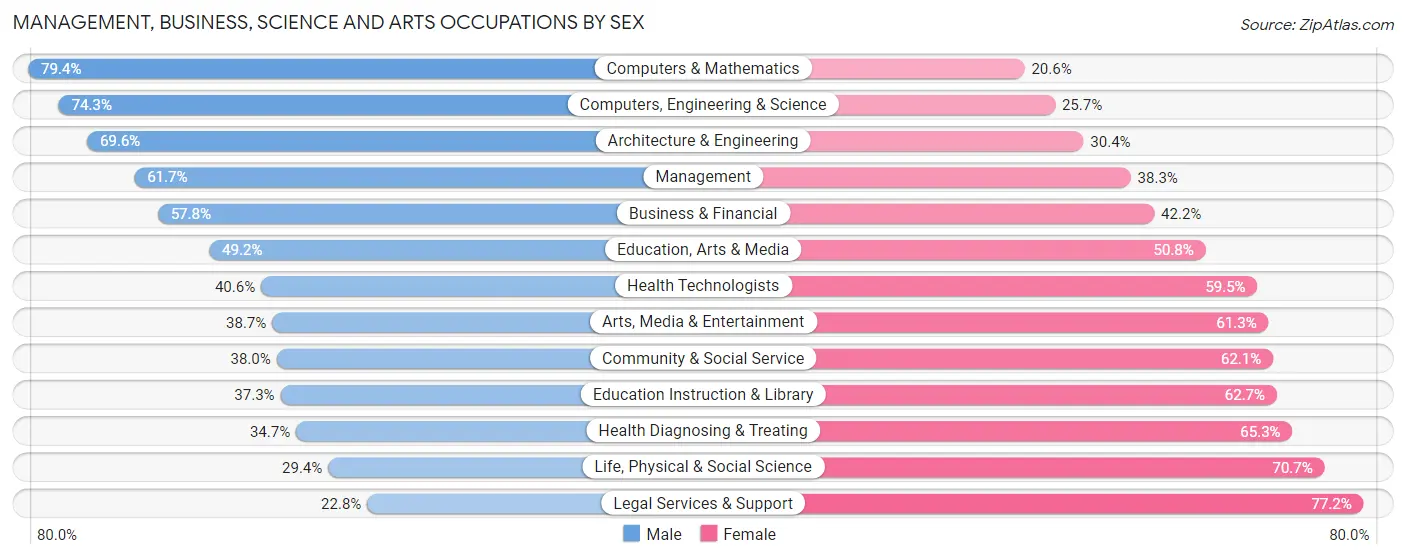 Management, Business, Science and Arts Occupations by Sex in Zip Code 84057