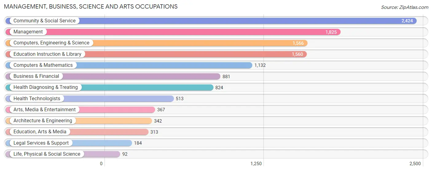 Management, Business, Science and Arts Occupations in Zip Code 84057