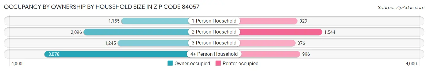 Occupancy by Ownership by Household Size in Zip Code 84057