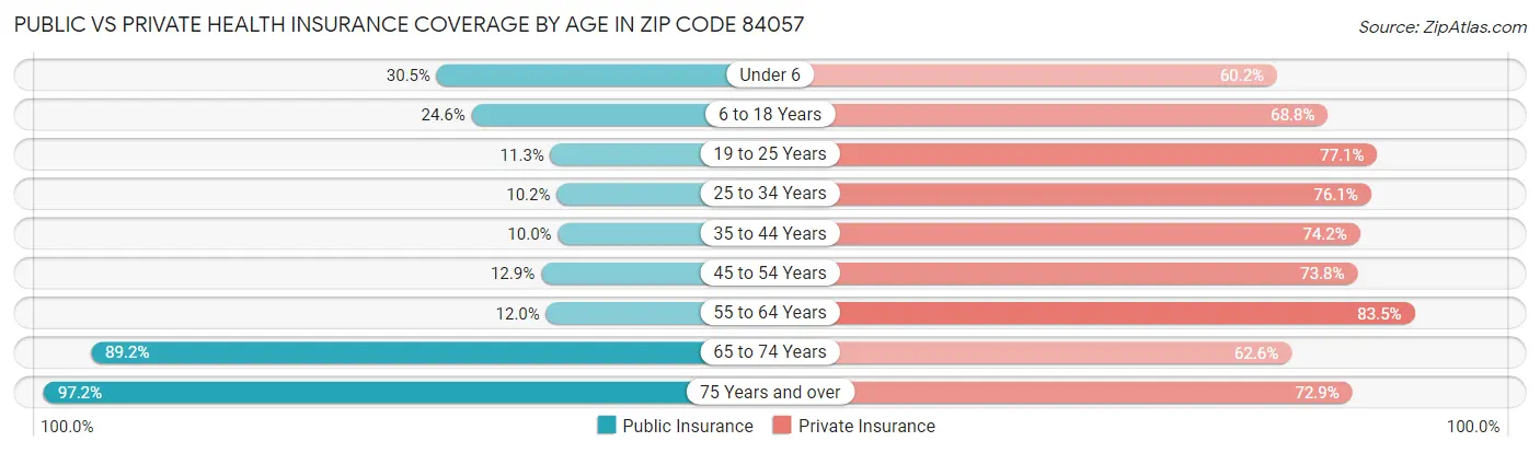 Public vs Private Health Insurance Coverage by Age in Zip Code 84057