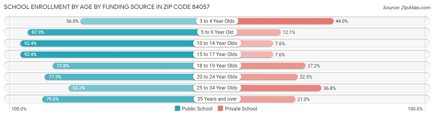 School Enrollment by Age by Funding Source in Zip Code 84057