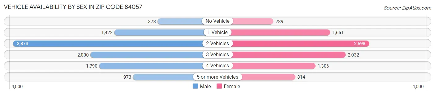 Vehicle Availability by Sex in Zip Code 84057