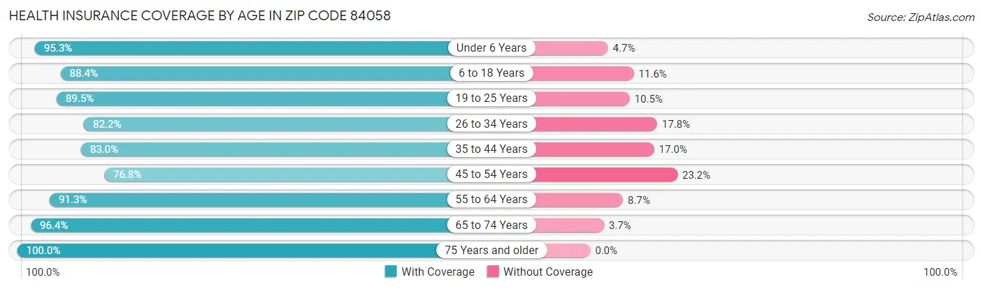 Health Insurance Coverage by Age in Zip Code 84058