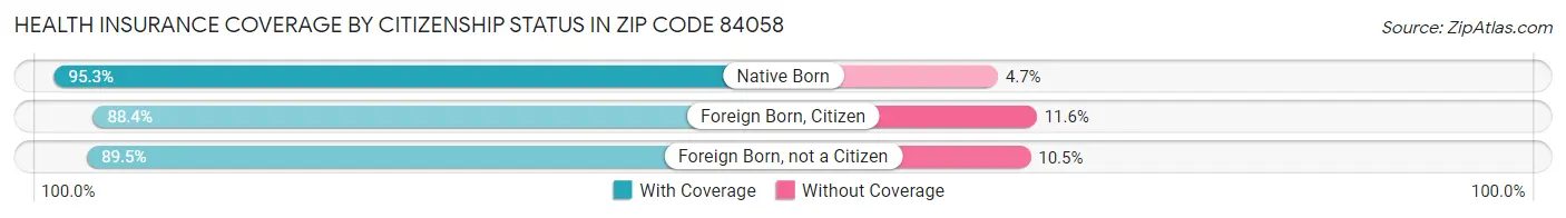 Health Insurance Coverage by Citizenship Status in Zip Code 84058