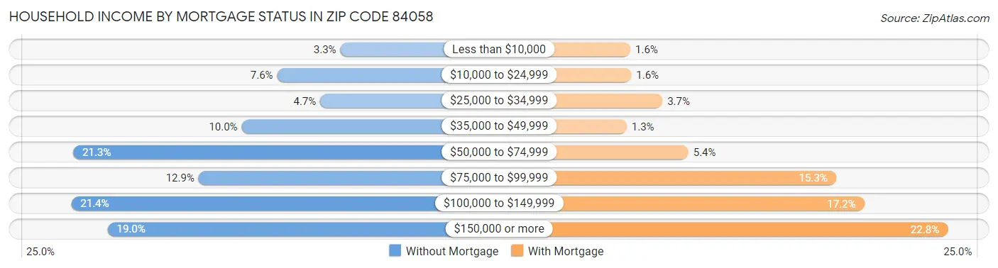 Household Income by Mortgage Status in Zip Code 84058