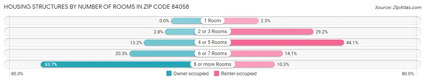 Housing Structures by Number of Rooms in Zip Code 84058