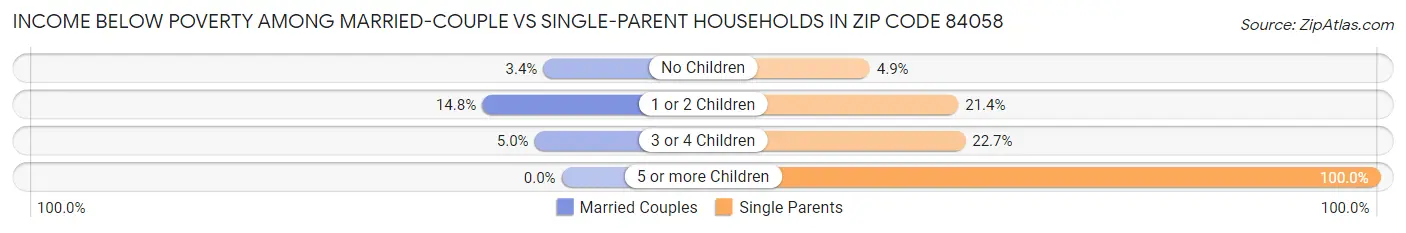 Income Below Poverty Among Married-Couple vs Single-Parent Households in Zip Code 84058