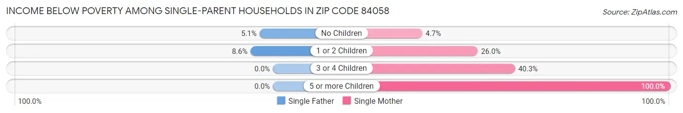 Income Below Poverty Among Single-Parent Households in Zip Code 84058