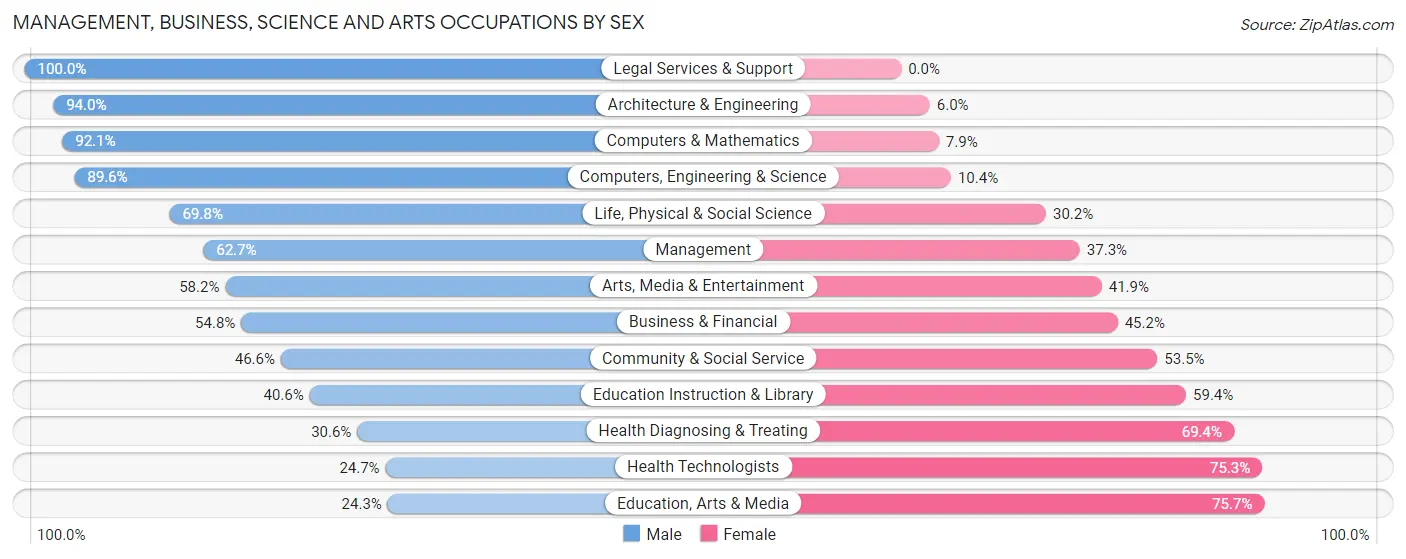 Management, Business, Science and Arts Occupations by Sex in Zip Code 84058