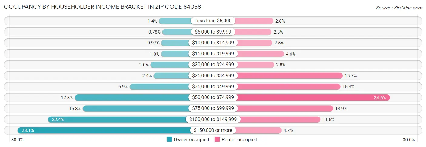 Occupancy by Householder Income Bracket in Zip Code 84058