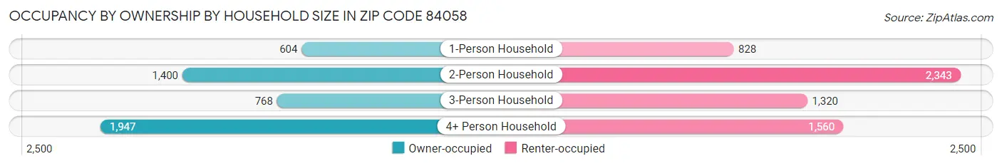 Occupancy by Ownership by Household Size in Zip Code 84058