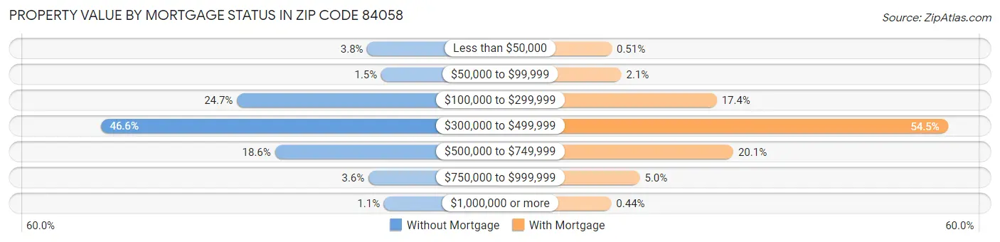 Property Value by Mortgage Status in Zip Code 84058