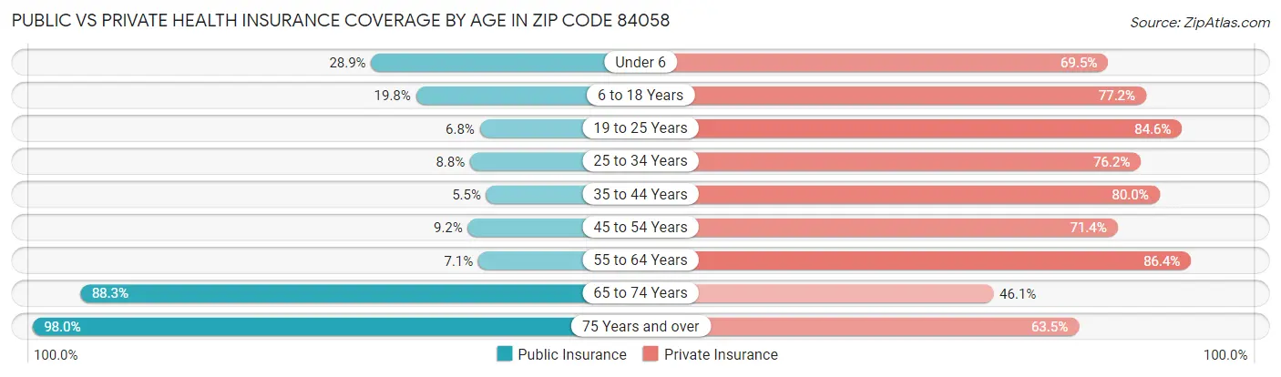 Public vs Private Health Insurance Coverage by Age in Zip Code 84058