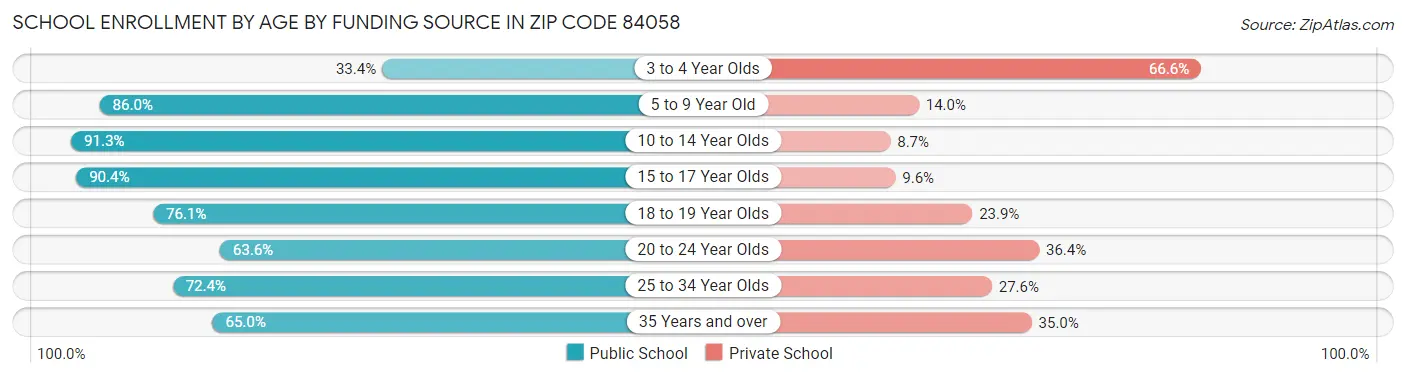 School Enrollment by Age by Funding Source in Zip Code 84058