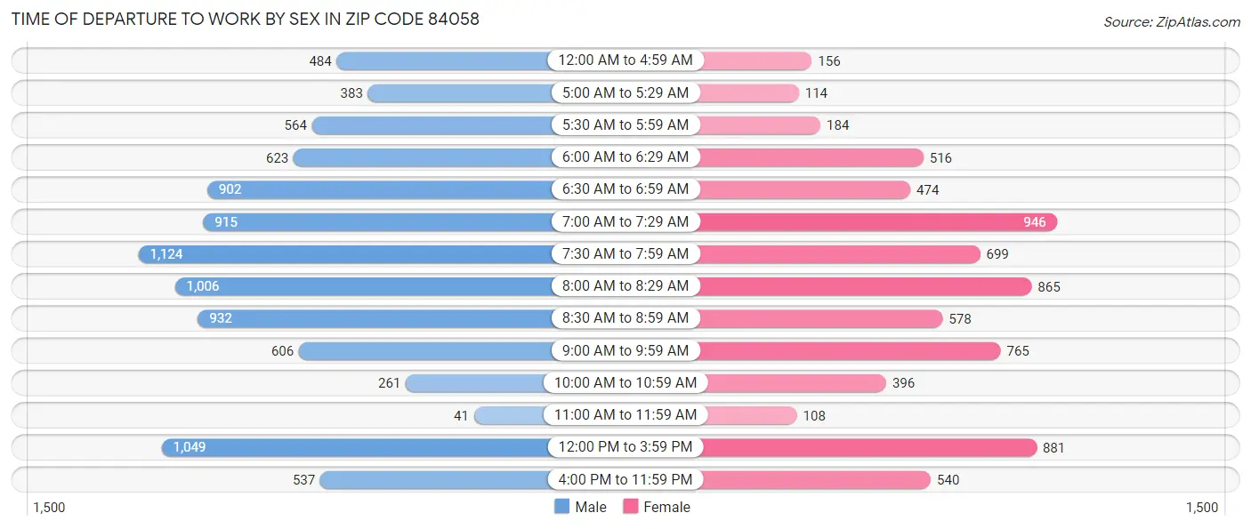 Time of Departure to Work by Sex in Zip Code 84058