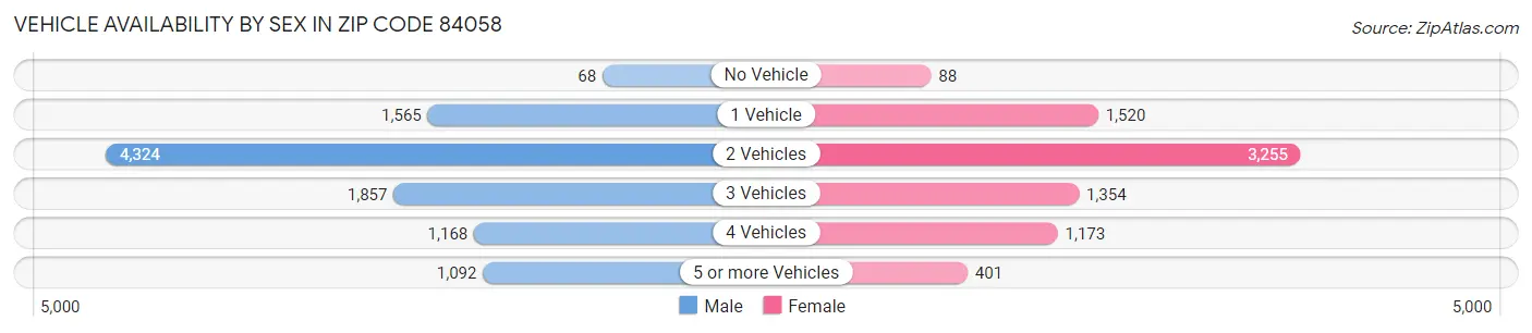 Vehicle Availability by Sex in Zip Code 84058