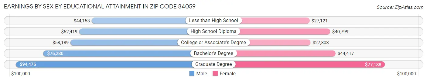 Earnings by Sex by Educational Attainment in Zip Code 84059