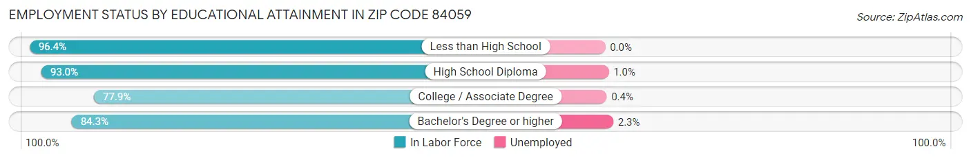 Employment Status by Educational Attainment in Zip Code 84059