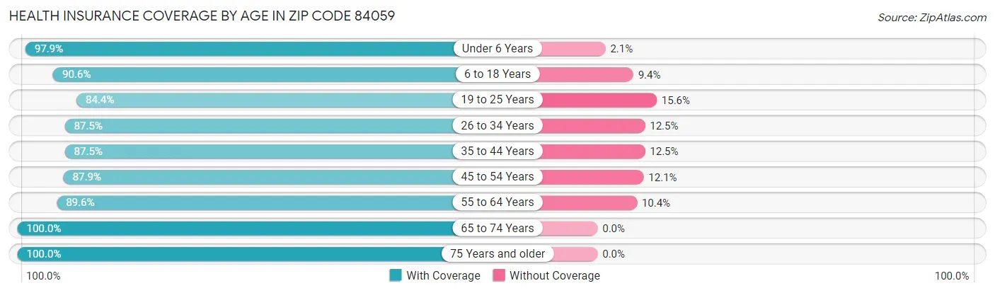 Health Insurance Coverage by Age in Zip Code 84059