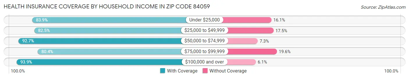 Health Insurance Coverage by Household Income in Zip Code 84059