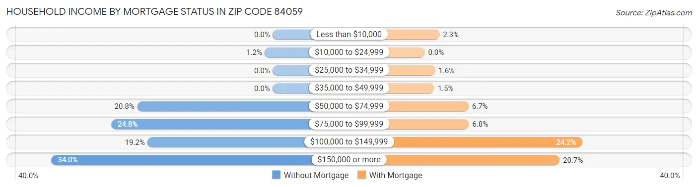 Household Income by Mortgage Status in Zip Code 84059