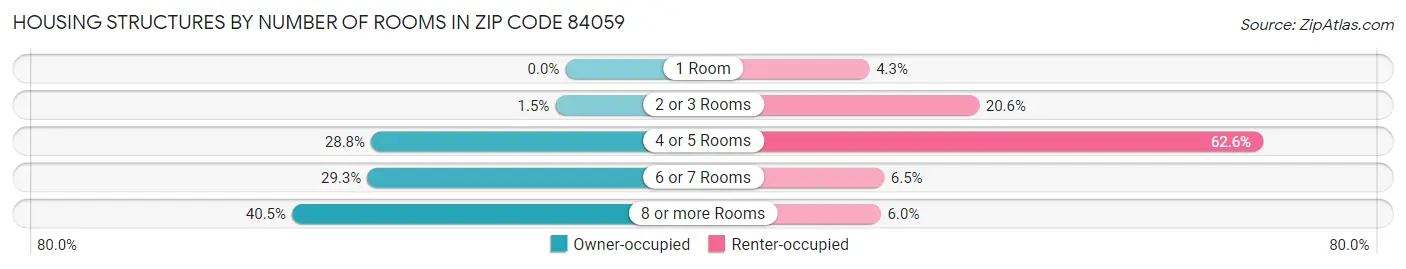 Housing Structures by Number of Rooms in Zip Code 84059