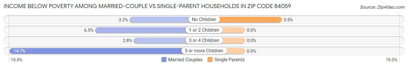 Income Below Poverty Among Married-Couple vs Single-Parent Households in Zip Code 84059