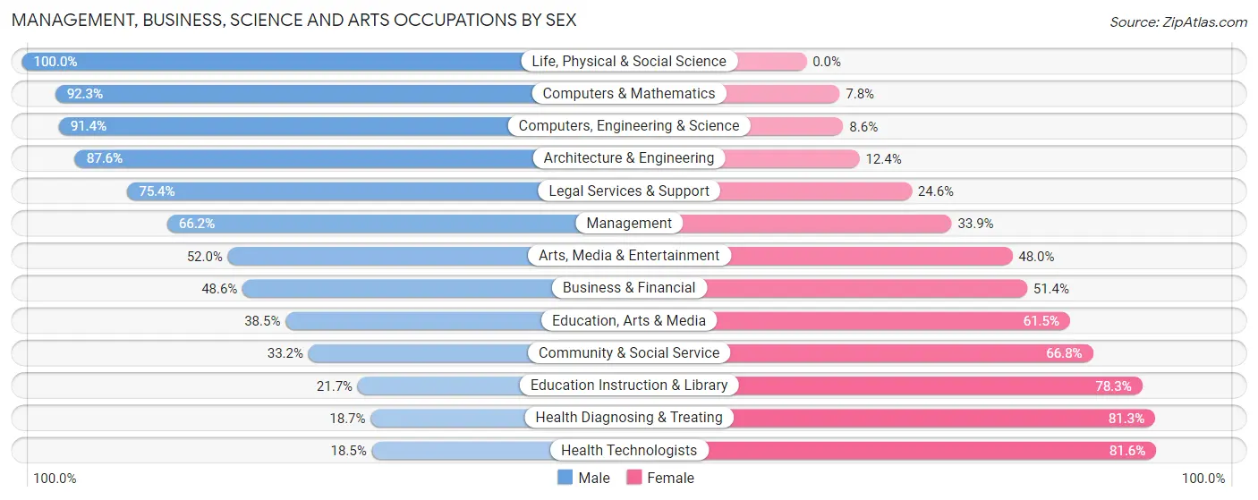 Management, Business, Science and Arts Occupations by Sex in Zip Code 84059