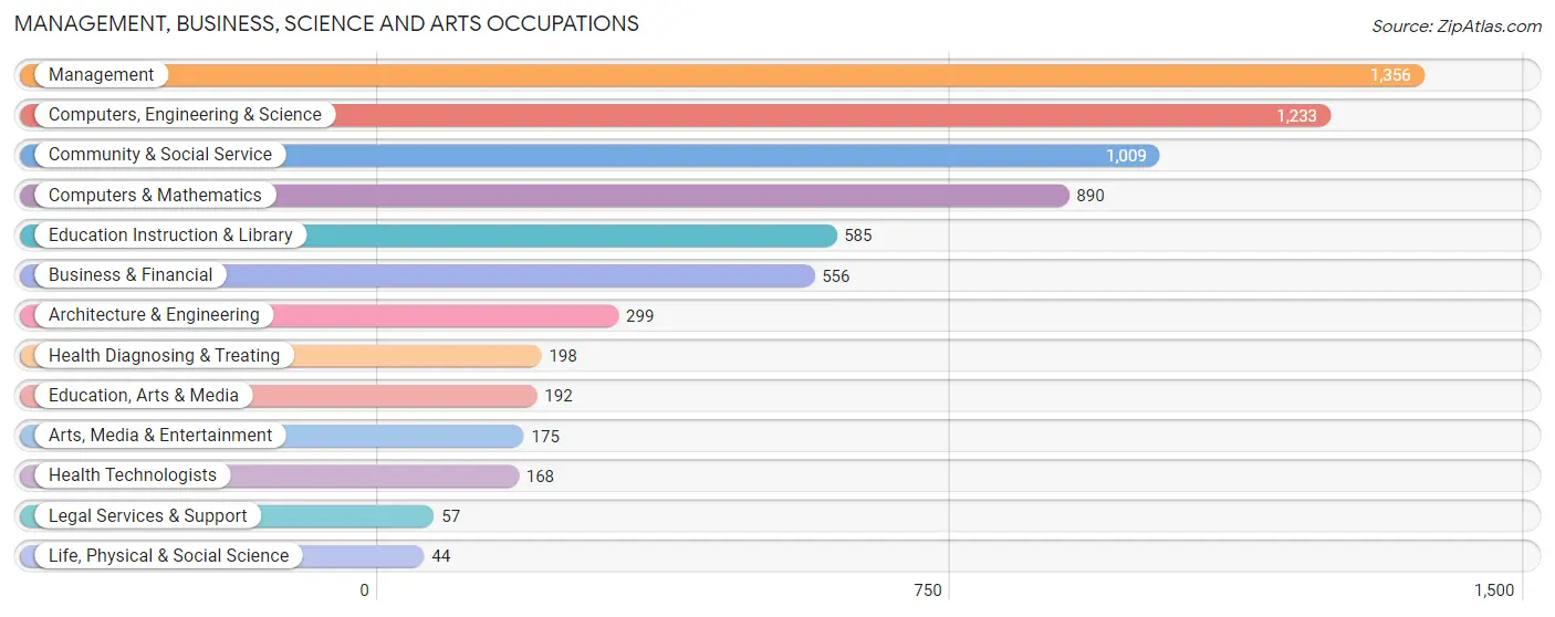 Management, Business, Science and Arts Occupations in Zip Code 84059