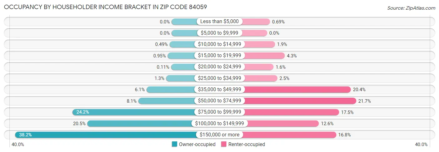 Occupancy by Householder Income Bracket in Zip Code 84059