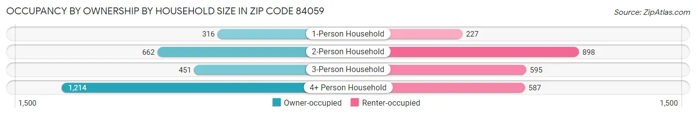 Occupancy by Ownership by Household Size in Zip Code 84059