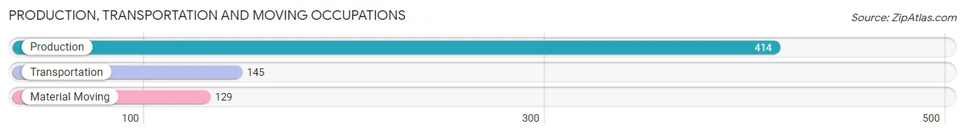 Production, Transportation and Moving Occupations in Zip Code 84059